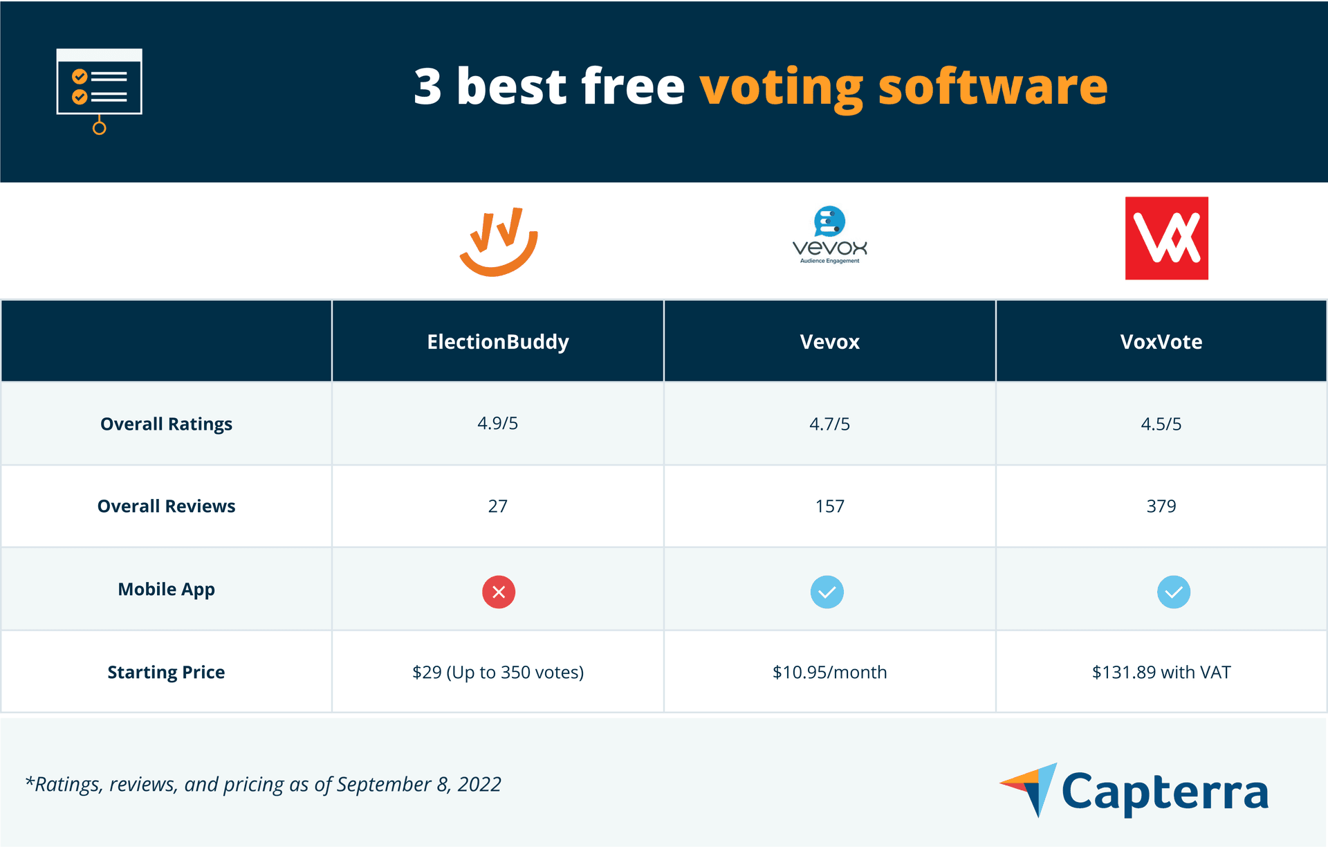 3 Best Free Voting Software | Capterra